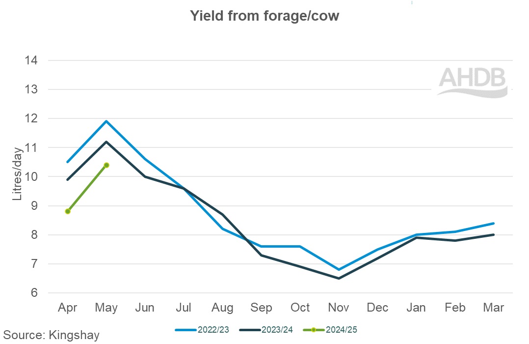 05_2_Kingshay yield from forage per cow graph.j